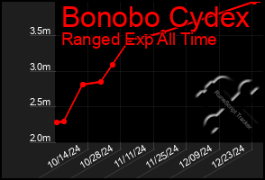 Total Graph of Bonobo Cydex