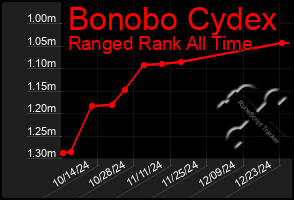 Total Graph of Bonobo Cydex