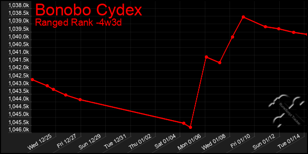 Last 31 Days Graph of Bonobo Cydex