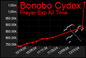 Total Graph of Bonobo Cydex