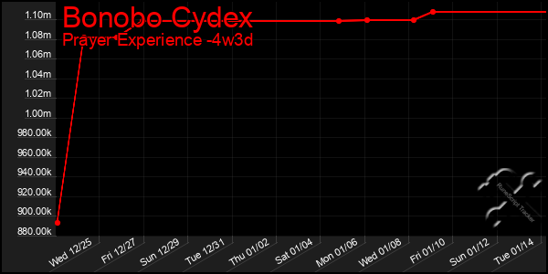 Last 31 Days Graph of Bonobo Cydex