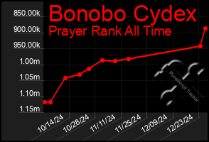 Total Graph of Bonobo Cydex