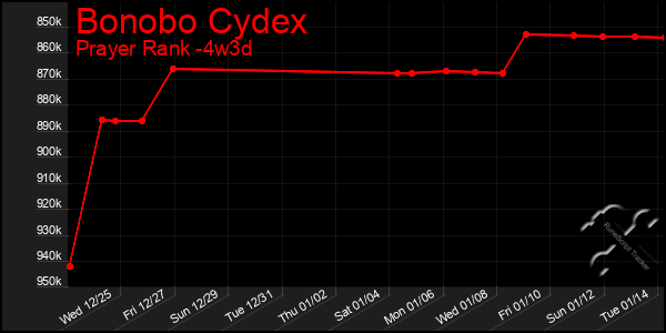 Last 31 Days Graph of Bonobo Cydex