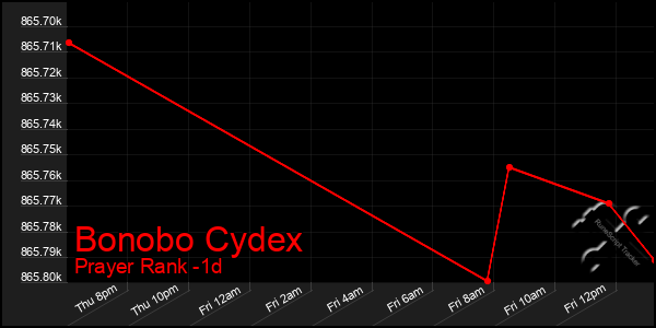 Last 24 Hours Graph of Bonobo Cydex