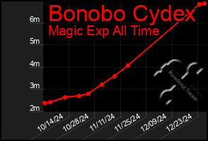 Total Graph of Bonobo Cydex