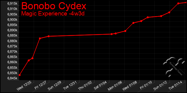 Last 31 Days Graph of Bonobo Cydex