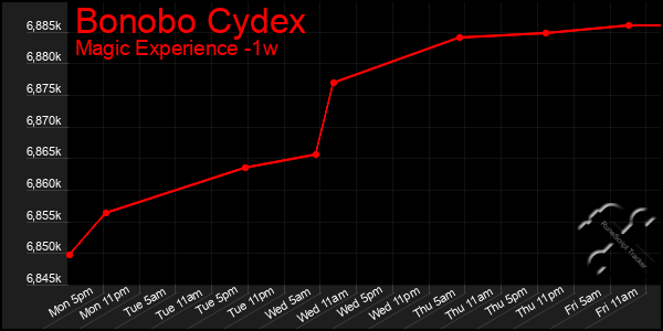 Last 7 Days Graph of Bonobo Cydex