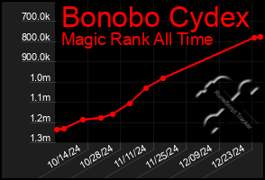 Total Graph of Bonobo Cydex