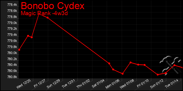 Last 31 Days Graph of Bonobo Cydex