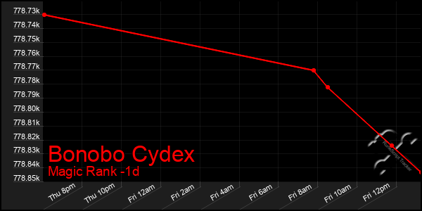 Last 24 Hours Graph of Bonobo Cydex