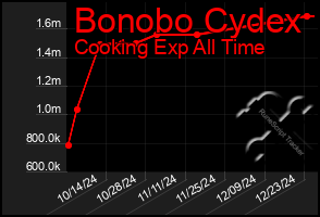 Total Graph of Bonobo Cydex