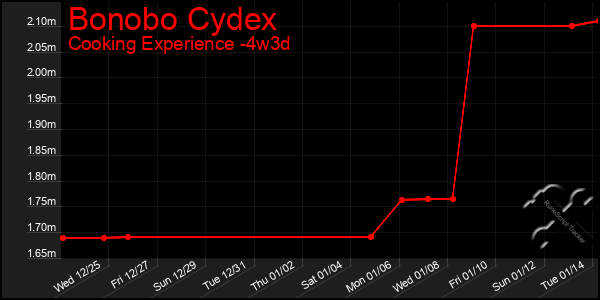 Last 31 Days Graph of Bonobo Cydex