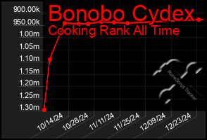 Total Graph of Bonobo Cydex