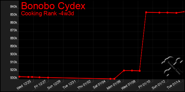 Last 31 Days Graph of Bonobo Cydex