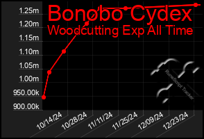 Total Graph of Bonobo Cydex