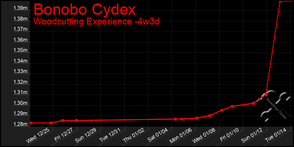 Last 31 Days Graph of Bonobo Cydex