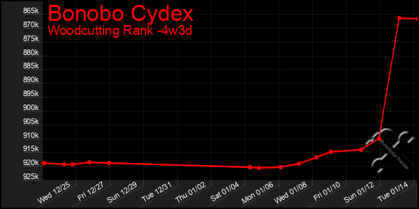 Last 31 Days Graph of Bonobo Cydex