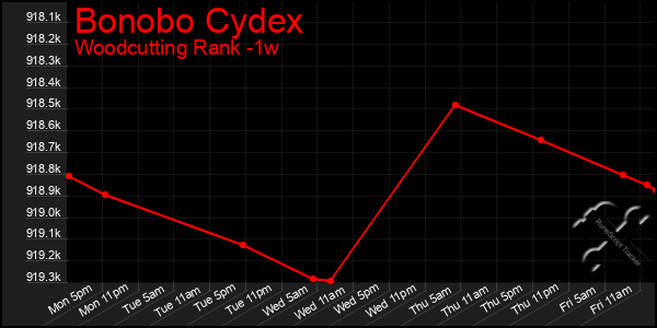 Last 7 Days Graph of Bonobo Cydex