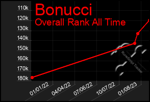 Total Graph of Bonucci