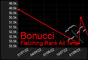 Total Graph of Bonucci
