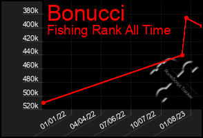 Total Graph of Bonucci