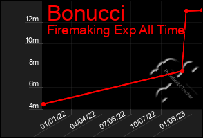 Total Graph of Bonucci