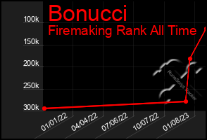 Total Graph of Bonucci