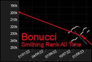 Total Graph of Bonucci