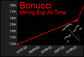 Total Graph of Bonucci