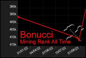 Total Graph of Bonucci