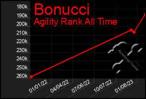 Total Graph of Bonucci