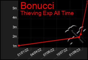 Total Graph of Bonucci