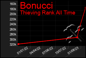 Total Graph of Bonucci
