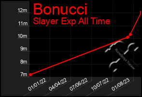 Total Graph of Bonucci