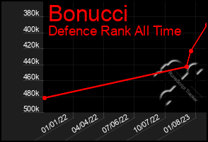 Total Graph of Bonucci