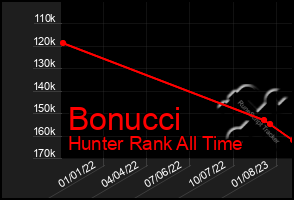Total Graph of Bonucci