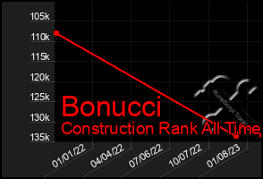 Total Graph of Bonucci