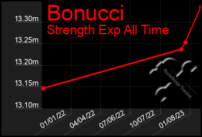 Total Graph of Bonucci