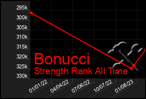 Total Graph of Bonucci