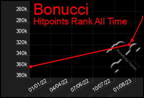 Total Graph of Bonucci