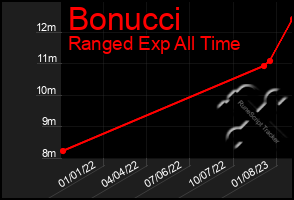 Total Graph of Bonucci