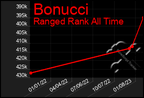 Total Graph of Bonucci