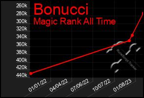 Total Graph of Bonucci