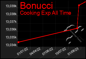 Total Graph of Bonucci