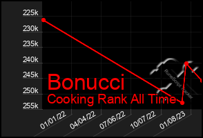 Total Graph of Bonucci