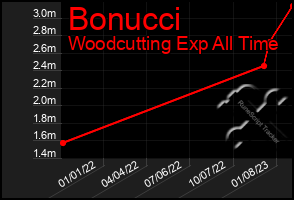 Total Graph of Bonucci