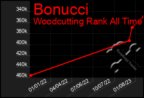 Total Graph of Bonucci