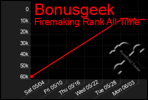Total Graph of Bonusgeek