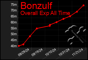 Total Graph of Bonzulf