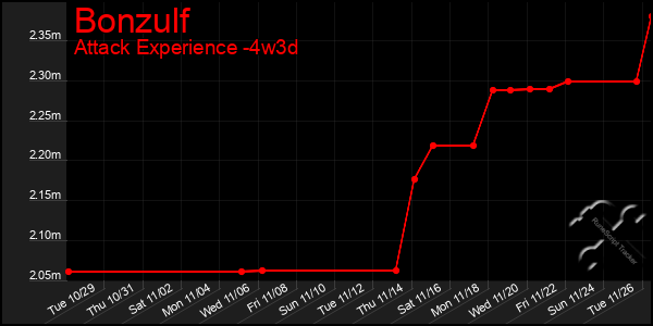 Last 31 Days Graph of Bonzulf